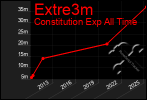 Total Graph of Extre3m