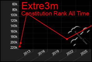 Total Graph of Extre3m