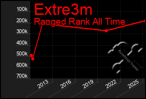 Total Graph of Extre3m