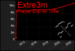 Total Graph of Extre3m