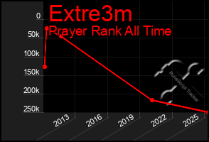 Total Graph of Extre3m