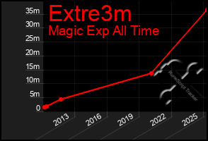 Total Graph of Extre3m