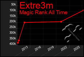 Total Graph of Extre3m