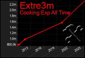 Total Graph of Extre3m