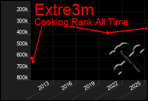 Total Graph of Extre3m