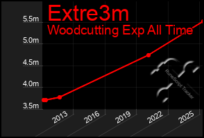 Total Graph of Extre3m