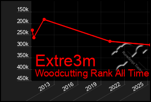 Total Graph of Extre3m