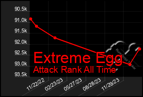 Total Graph of Extreme Egg