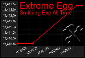 Total Graph of Extreme Egg