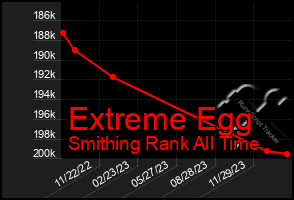 Total Graph of Extreme Egg