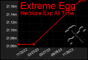 Total Graph of Extreme Egg