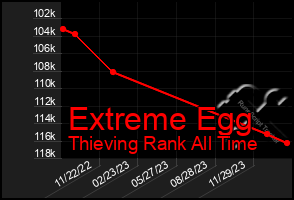 Total Graph of Extreme Egg