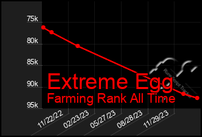 Total Graph of Extreme Egg