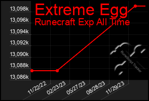 Total Graph of Extreme Egg