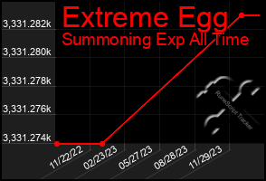 Total Graph of Extreme Egg