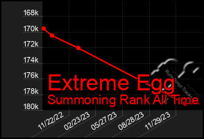 Total Graph of Extreme Egg