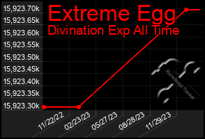 Total Graph of Extreme Egg