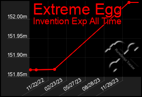 Total Graph of Extreme Egg