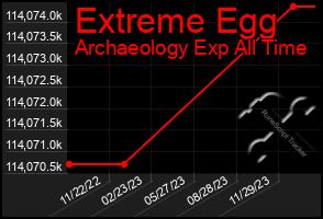 Total Graph of Extreme Egg