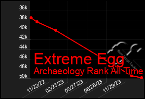 Total Graph of Extreme Egg