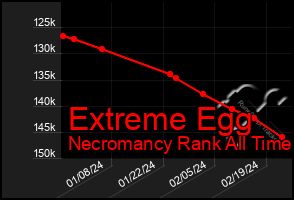 Total Graph of Extreme Egg
