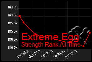 Total Graph of Extreme Egg