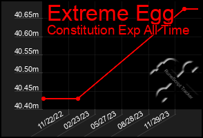 Total Graph of Extreme Egg