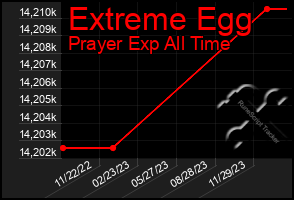 Total Graph of Extreme Egg