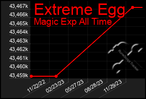 Total Graph of Extreme Egg