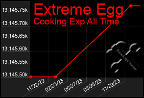 Total Graph of Extreme Egg