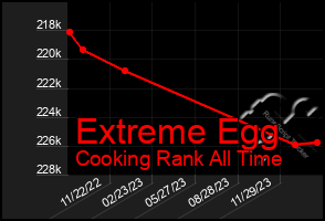 Total Graph of Extreme Egg