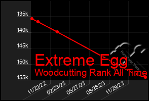 Total Graph of Extreme Egg