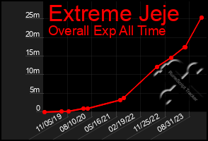 Total Graph of Extreme Jeje