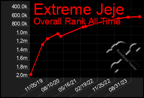 Total Graph of Extreme Jeje