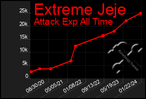 Total Graph of Extreme Jeje