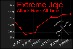 Total Graph of Extreme Jeje