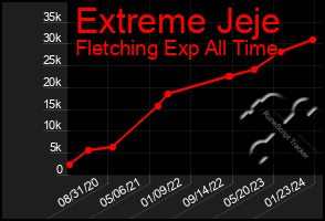 Total Graph of Extreme Jeje