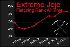 Total Graph of Extreme Jeje