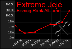 Total Graph of Extreme Jeje