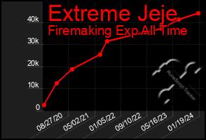 Total Graph of Extreme Jeje