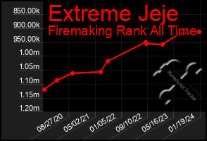 Total Graph of Extreme Jeje