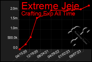 Total Graph of Extreme Jeje