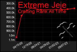 Total Graph of Extreme Jeje