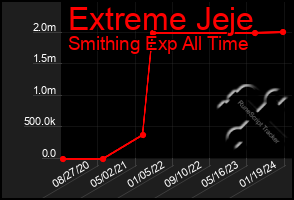 Total Graph of Extreme Jeje