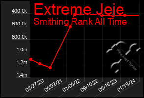 Total Graph of Extreme Jeje