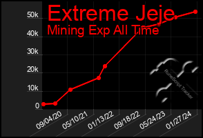 Total Graph of Extreme Jeje