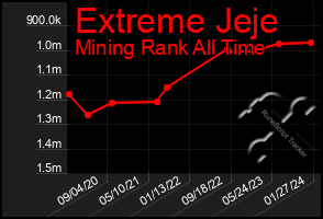 Total Graph of Extreme Jeje