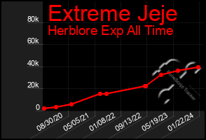 Total Graph of Extreme Jeje