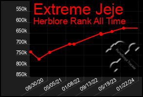 Total Graph of Extreme Jeje