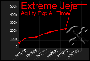 Total Graph of Extreme Jeje